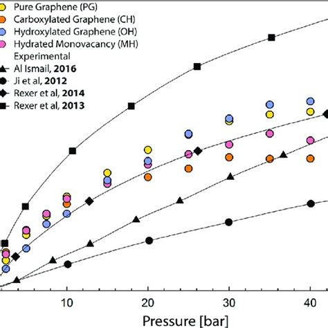 Comparison Of Simulated Excess Methane Adsorption Isotherms Pg Ch