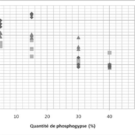 Evolution des résistances à la compression en fonction du pourcentage