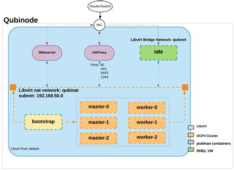 Installing An OpenShift 4 X Cluster On A Single Node The Qubinode Project