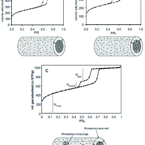 N2 Adsorption Desorption Isotherms Upper And Schematic Lower Of A Download Scientific