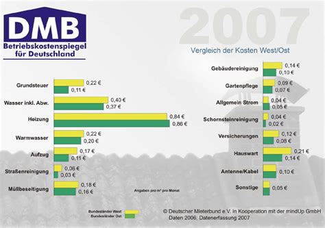 Betriebskostenspiegel 2007 für Deutschland