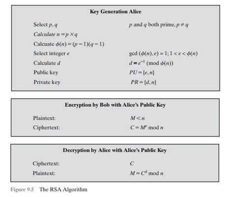 Description Of The Rsa Algorithm