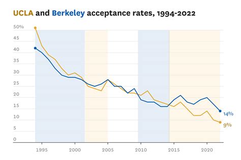 Uclas Acceptance Rate Has Plunged Heres How All Ucs Compare