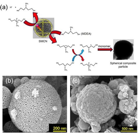 a) Initiation mechanism of the photopolymerization using spherical ...