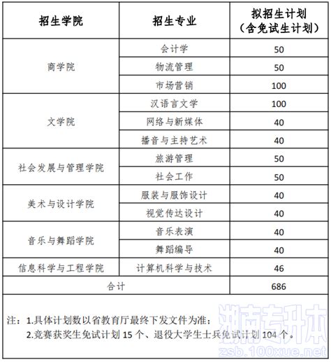 关于调整2023年湖南女子学院专升本招生计划的说明，招生计划数686人 湖南专升本