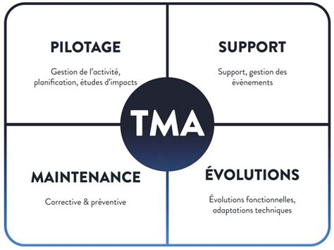 La Tierce Maintenance Applicative Ou Tma Définition Cest Quoi