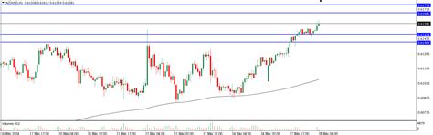 Analisa Teknikal Nzdusd Mei Tekanan Trader Analisa Forex