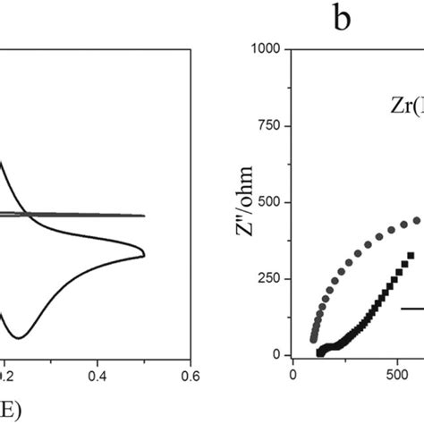 A CV Curves And B EIS Of The Bare Au Electrode And Zr IV MDPA Au