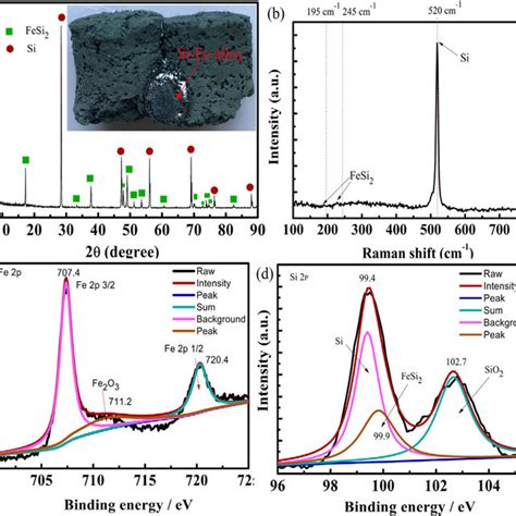 A Xrd Patterns Of The Typical Milled Product And Silicon Ingot Download Scientific Diagram