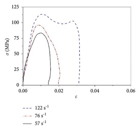 Dynamic Compressive Stress Strain Curves Of High Strength Sfrscc A