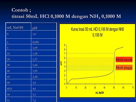 Ppt Kurva Titrasi Powerpoint Presentation Free Download Id4805744