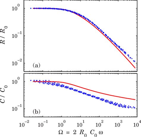 Color Online A Rescaled Resistance As A Function Of Rescaled Angular