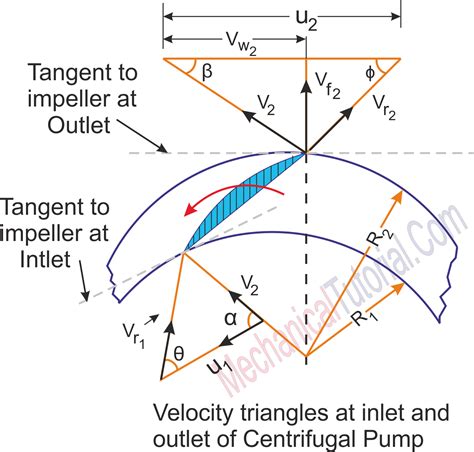 Velocity Equation Triangle