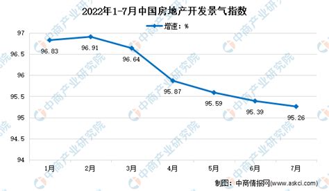 2022年1 7月全国房地产开发经营和销售情况（附图表） 中商情报网