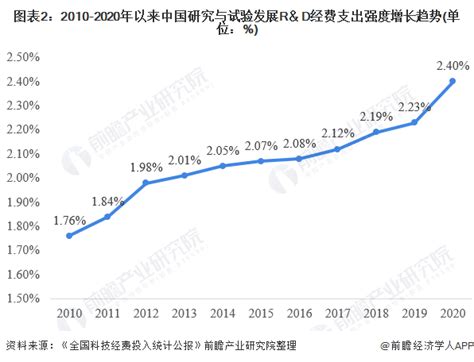 2022年中国科研投入现状分析 Randd经费投入增速领跑全球【组图】 资讯 前瞻经济学人