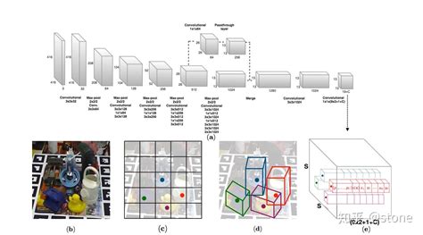 基于yolo的3d目标检测：yolo 6d 知乎