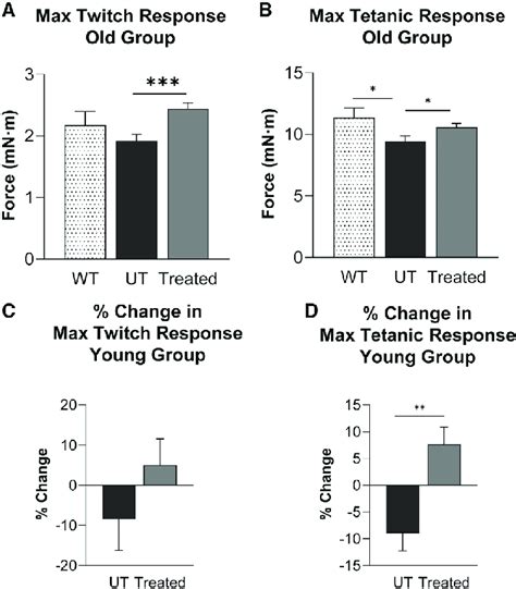 Improvements In Muscle Physiology With Aav Capn Gene Therapy A And B