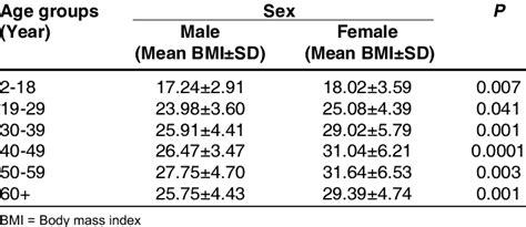 Distribution Of Mean Bmi With Age And Sex Download Table