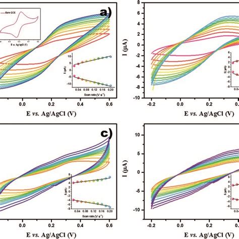 Cv Curves For 5 Mm Of Fecn63−4− 01 M Kcl At Different Scan Rate Download Scientific