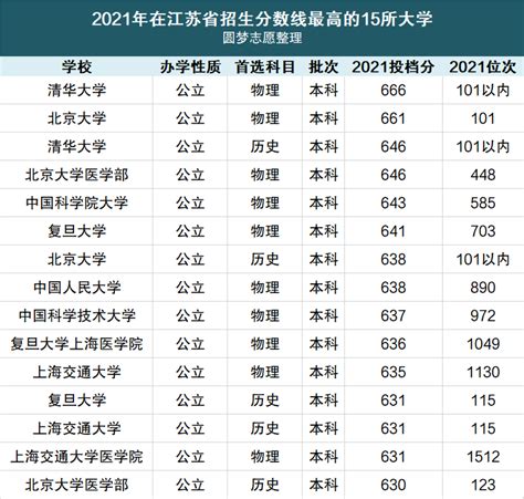 全国大学排名2022最新排名榜及分数线（2022年考生参考） 高考100