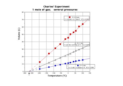 This Graph Shows A Plot Between Temperature And Volume Of A Gas