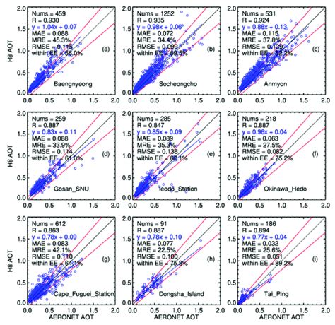 Scatter Plots Of Hourly Level 3 H8 Aotjaxa And Aeronet At The Nine