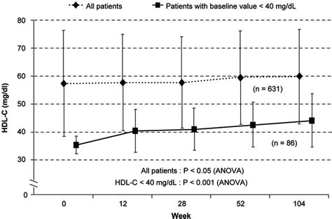 Pitavastatin Presents High Density Lipoprotein Cholesterol Elevating