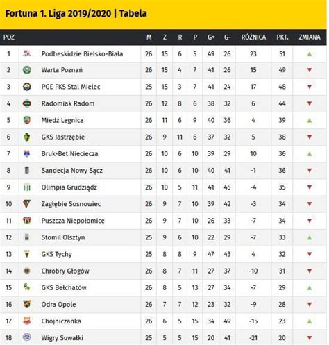 Fortuna 1 Liga Wyniki Tabela I Terminarz Kiedy Mecze I Ligi