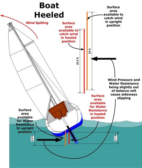 Upgrades Repairs C22 C 22 Catalina 22 Sailboat Modifications