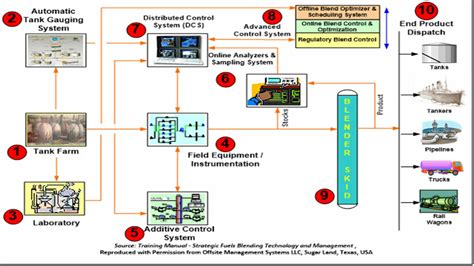 Strategic Fuels Blending Technology And Management