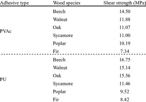 Shear Strength Of Pvac And Two Component Pu Adhesives In Different Wood