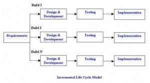 What Is Incremental Model Advantages Disadvantages And When To Use It