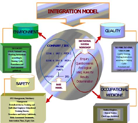 Sistemi Integrati Qualità Sicurezza e Ambiente