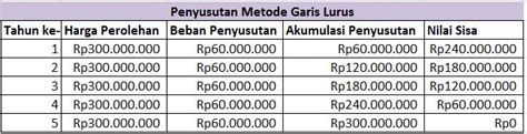 Penjelasan Dan Contoh Soal Metode Penyusutan Garis Lurus