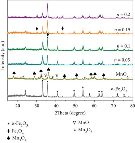 Xrd Patterns Of A Samples With Different Molar Ratios B