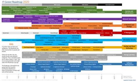 It Career Roadmap Paul Jerimy Media