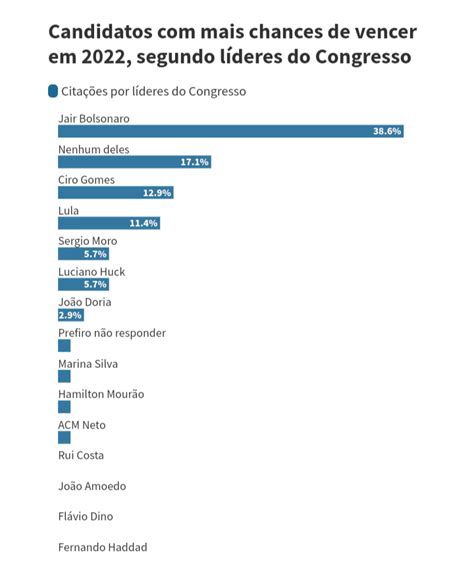 Brasil Sem Ideologia Para As Lideranças Do Congresso Nacional Lula E