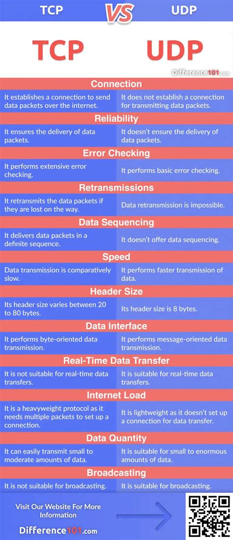 What Is Tcp What Is Udp The Difference Between Tcp Vs Udp Explained