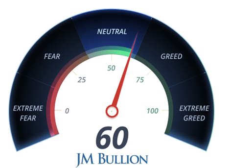 Gold Fear and Greed Index | JM Bullion