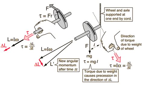 Torque And Angular Acceleration