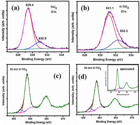 Color Online XPS Of A O1s High Resolution Of Untreated TiO 2 B