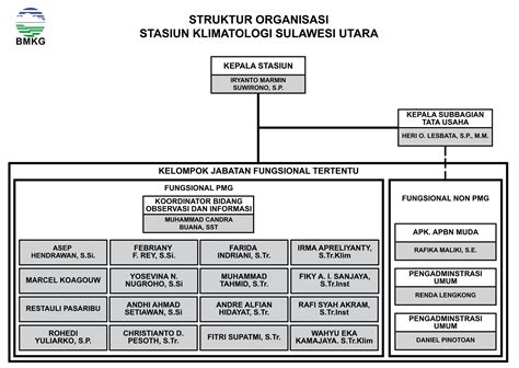 Struktur Organisasi Stasiun Klimatologi Sulawesi Utara