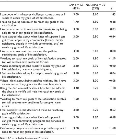 Table 4 From An Examination Of The Lethality Assessment Program Lap Perspectives On