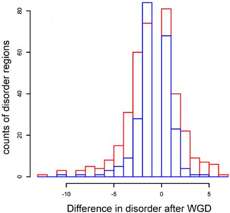 Histogram Of The Absolute Counts Of Intrinsically Disordered Regions In