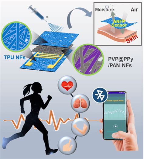 吉林大学张彤教授课题组amt：透气、超轻的全纳米纤维织物电子皮肤fansignals监测
