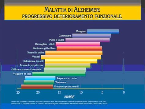 Sillaba Insegnante Di Scuola Impresa Alzheimer Stadi Della Malattia