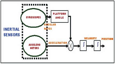 Principle Of Inertial Navigation Download Scientific Diagram