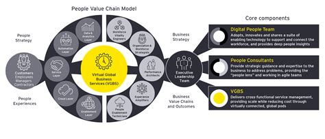 Hr Transformation How A New Hr Model Drives Long Term Value Ey Global