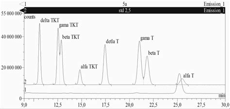 Chromatogram Of Vitamin E Compared To The Standard 2 Standard 1 Download Scientific