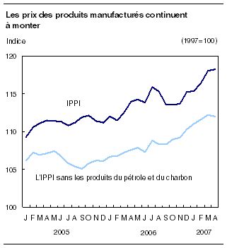 Indice De Prix De La Production Industrielle Ippi